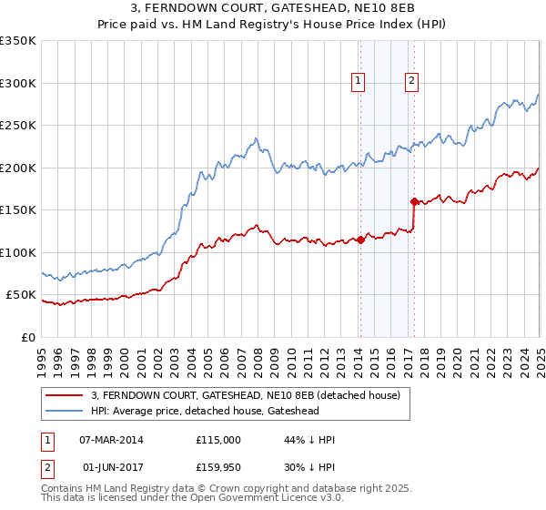 3, FERNDOWN COURT, GATESHEAD, NE10 8EB: Price paid vs HM Land Registry's House Price Index