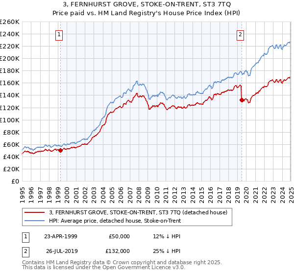 3, FERNHURST GROVE, STOKE-ON-TRENT, ST3 7TQ: Price paid vs HM Land Registry's House Price Index