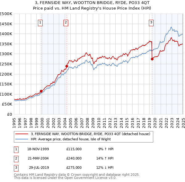 3, FERNSIDE WAY, WOOTTON BRIDGE, RYDE, PO33 4QT: Price paid vs HM Land Registry's House Price Index