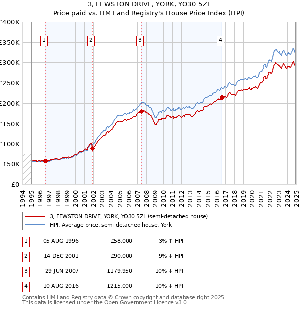 3, FEWSTON DRIVE, YORK, YO30 5ZL: Price paid vs HM Land Registry's House Price Index