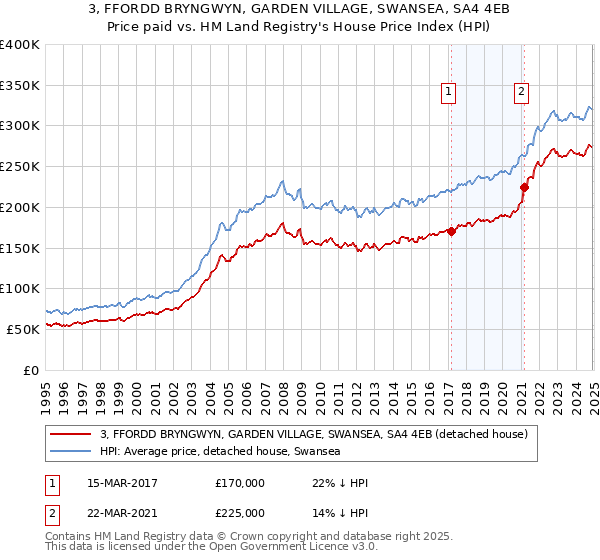 3, FFORDD BRYNGWYN, GARDEN VILLAGE, SWANSEA, SA4 4EB: Price paid vs HM Land Registry's House Price Index