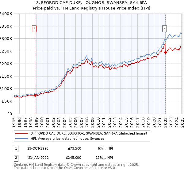 3, FFORDD CAE DUKE, LOUGHOR, SWANSEA, SA4 6PA: Price paid vs HM Land Registry's House Price Index