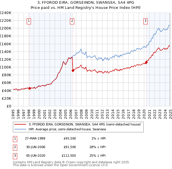 3, FFORDD EIRA, GORSEINON, SWANSEA, SA4 4PG: Price paid vs HM Land Registry's House Price Index