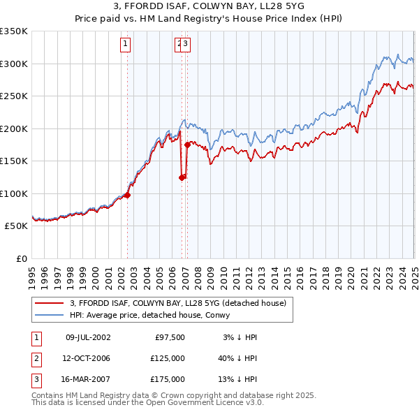 3, FFORDD ISAF, COLWYN BAY, LL28 5YG: Price paid vs HM Land Registry's House Price Index