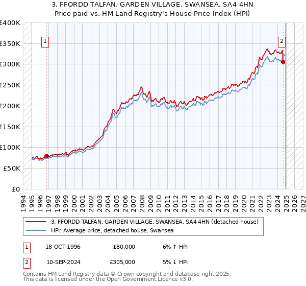 3, FFORDD TALFAN, GARDEN VILLAGE, SWANSEA, SA4 4HN: Price paid vs HM Land Registry's House Price Index