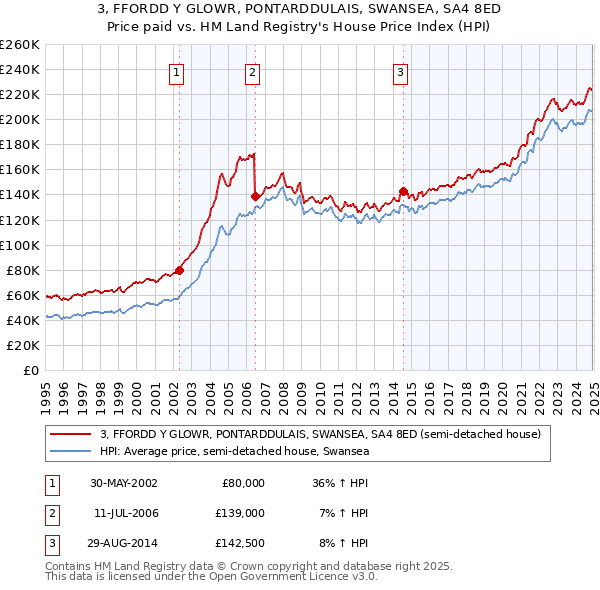 3, FFORDD Y GLOWR, PONTARDDULAIS, SWANSEA, SA4 8ED: Price paid vs HM Land Registry's House Price Index