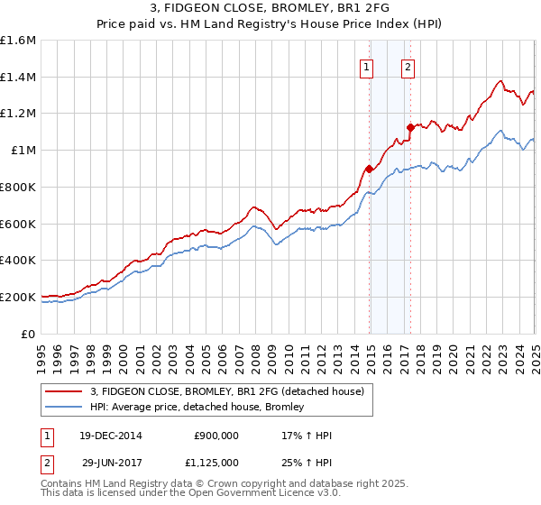 3, FIDGEON CLOSE, BROMLEY, BR1 2FG: Price paid vs HM Land Registry's House Price Index