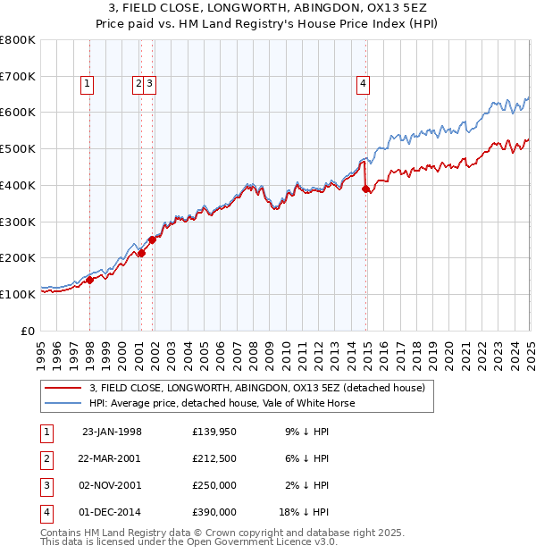 3, FIELD CLOSE, LONGWORTH, ABINGDON, OX13 5EZ: Price paid vs HM Land Registry's House Price Index
