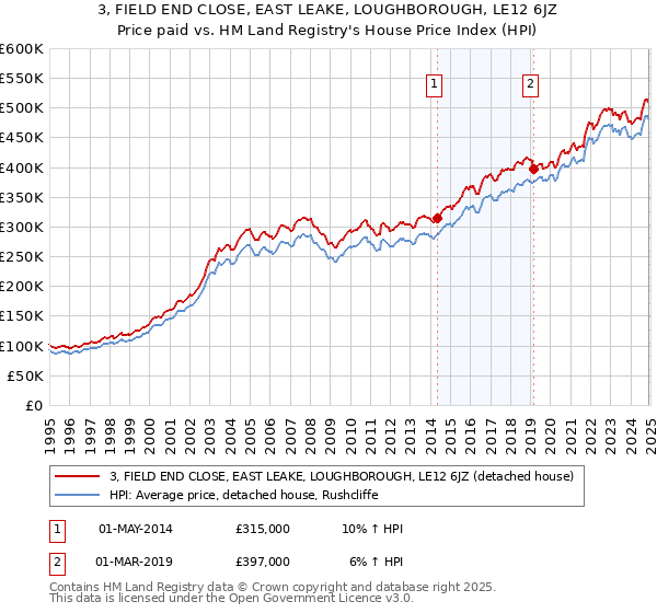 3, FIELD END CLOSE, EAST LEAKE, LOUGHBOROUGH, LE12 6JZ: Price paid vs HM Land Registry's House Price Index