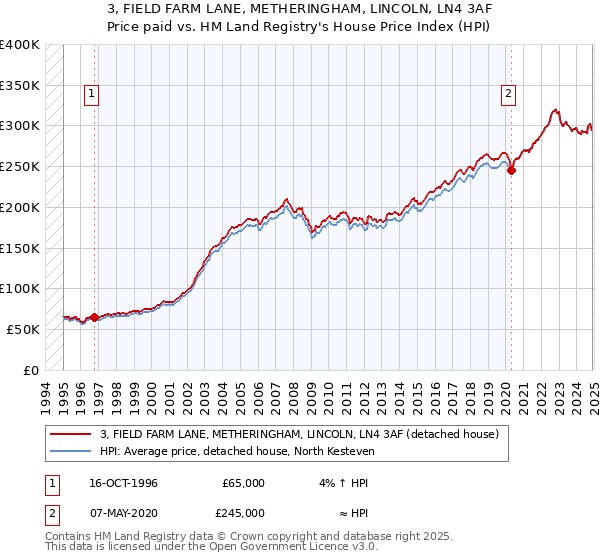 3, FIELD FARM LANE, METHERINGHAM, LINCOLN, LN4 3AF: Price paid vs HM Land Registry's House Price Index