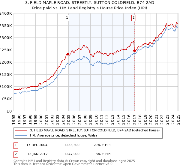 3, FIELD MAPLE ROAD, STREETLY, SUTTON COLDFIELD, B74 2AD: Price paid vs HM Land Registry's House Price Index