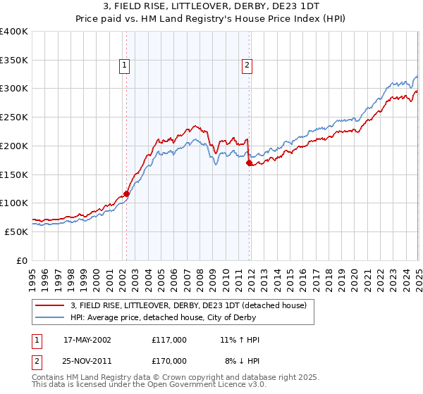 3, FIELD RISE, LITTLEOVER, DERBY, DE23 1DT: Price paid vs HM Land Registry's House Price Index