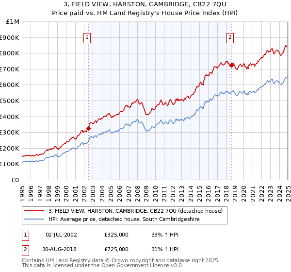 3, FIELD VIEW, HARSTON, CAMBRIDGE, CB22 7QU: Price paid vs HM Land Registry's House Price Index