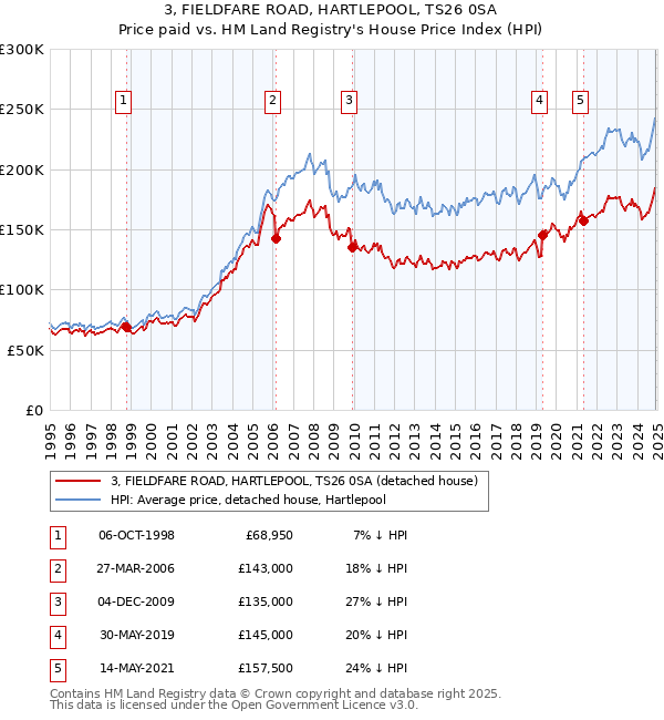 3, FIELDFARE ROAD, HARTLEPOOL, TS26 0SA: Price paid vs HM Land Registry's House Price Index