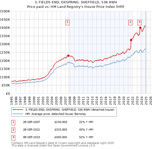 3, FIELDS END, OXSPRING, SHEFFIELD, S36 8WH: Price paid vs HM Land Registry's House Price Index