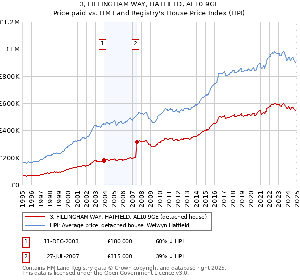 3, FILLINGHAM WAY, HATFIELD, AL10 9GE: Price paid vs HM Land Registry's House Price Index