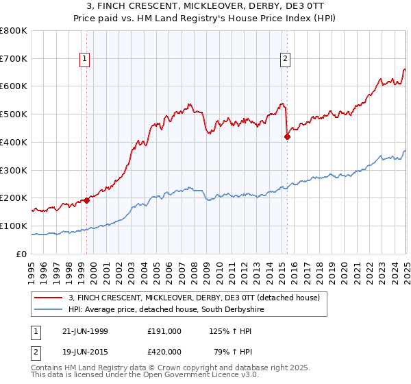 3, FINCH CRESCENT, MICKLEOVER, DERBY, DE3 0TT: Price paid vs HM Land Registry's House Price Index