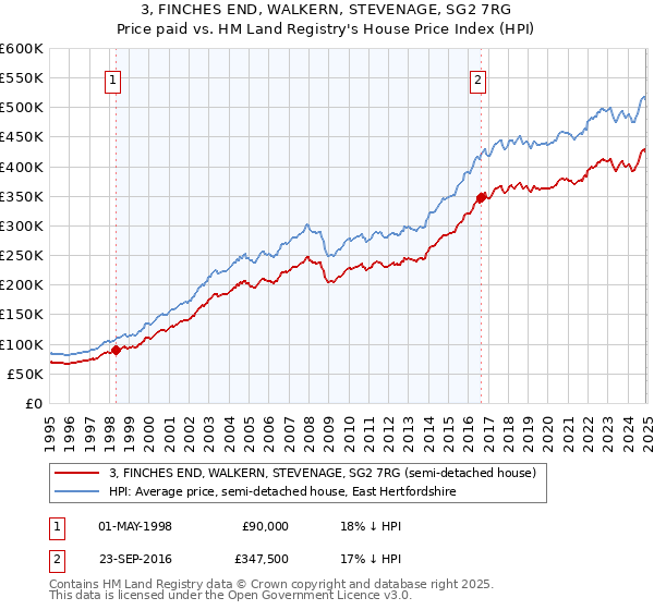 3, FINCHES END, WALKERN, STEVENAGE, SG2 7RG: Price paid vs HM Land Registry's House Price Index