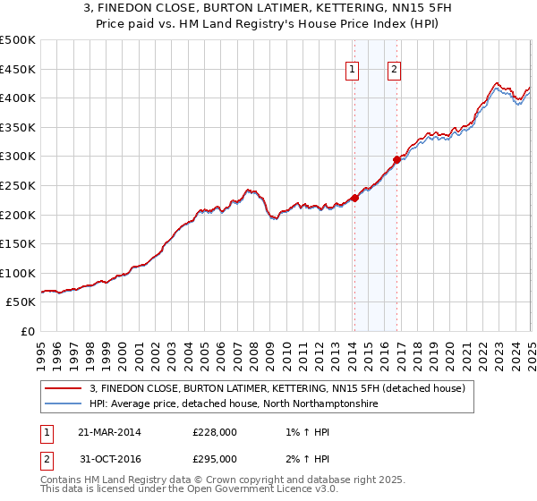 3, FINEDON CLOSE, BURTON LATIMER, KETTERING, NN15 5FH: Price paid vs HM Land Registry's House Price Index