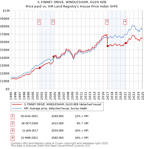 3, FINNEY DRIVE, WINDLESHAM, GU20 6EB: Price paid vs HM Land Registry's House Price Index