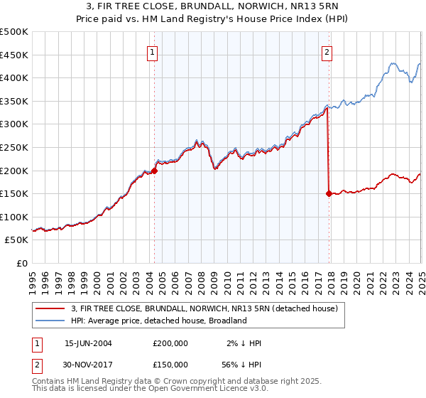 3, FIR TREE CLOSE, BRUNDALL, NORWICH, NR13 5RN: Price paid vs HM Land Registry's House Price Index