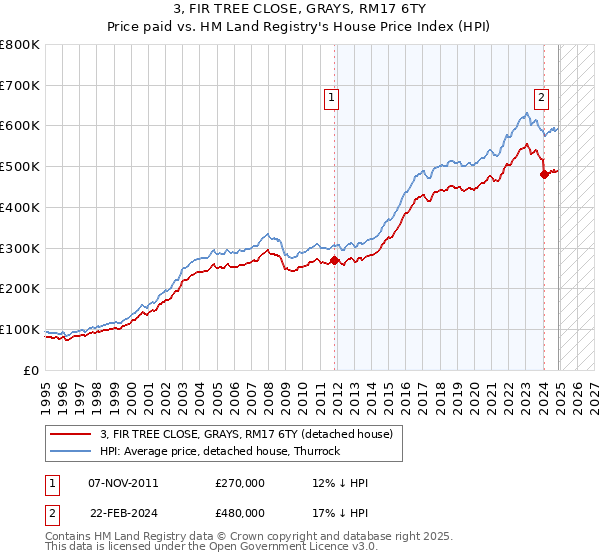 3, FIR TREE CLOSE, GRAYS, RM17 6TY: Price paid vs HM Land Registry's House Price Index