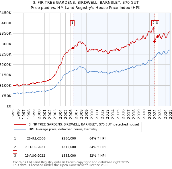3, FIR TREE GARDENS, BIRDWELL, BARNSLEY, S70 5UT: Price paid vs HM Land Registry's House Price Index