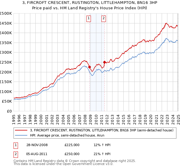 3, FIRCROFT CRESCENT, RUSTINGTON, LITTLEHAMPTON, BN16 3HP: Price paid vs HM Land Registry's House Price Index