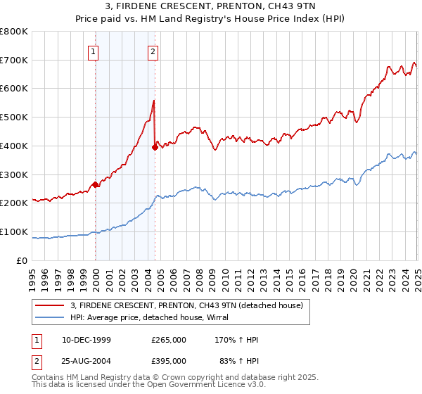 3, FIRDENE CRESCENT, PRENTON, CH43 9TN: Price paid vs HM Land Registry's House Price Index