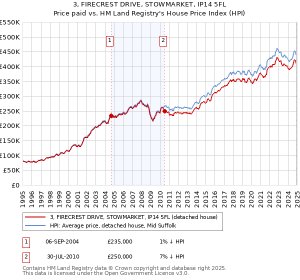 3, FIRECREST DRIVE, STOWMARKET, IP14 5FL: Price paid vs HM Land Registry's House Price Index