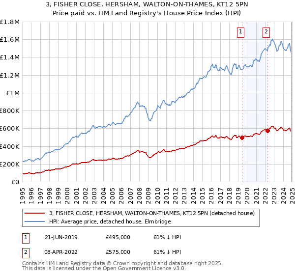 3, FISHER CLOSE, HERSHAM, WALTON-ON-THAMES, KT12 5PN: Price paid vs HM Land Registry's House Price Index