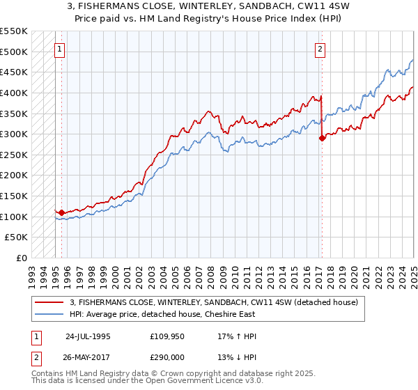3, FISHERMANS CLOSE, WINTERLEY, SANDBACH, CW11 4SW: Price paid vs HM Land Registry's House Price Index