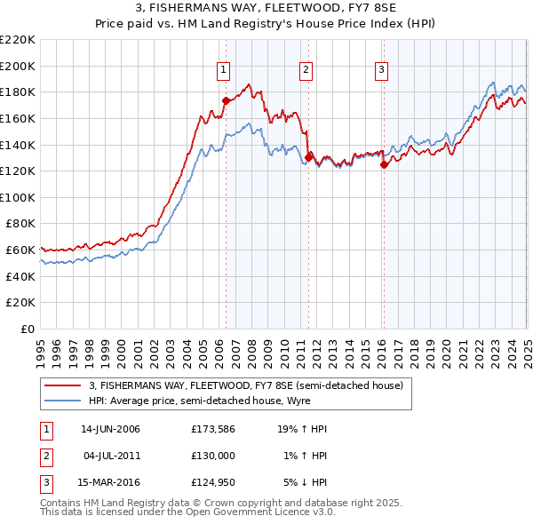 3, FISHERMANS WAY, FLEETWOOD, FY7 8SE: Price paid vs HM Land Registry's House Price Index