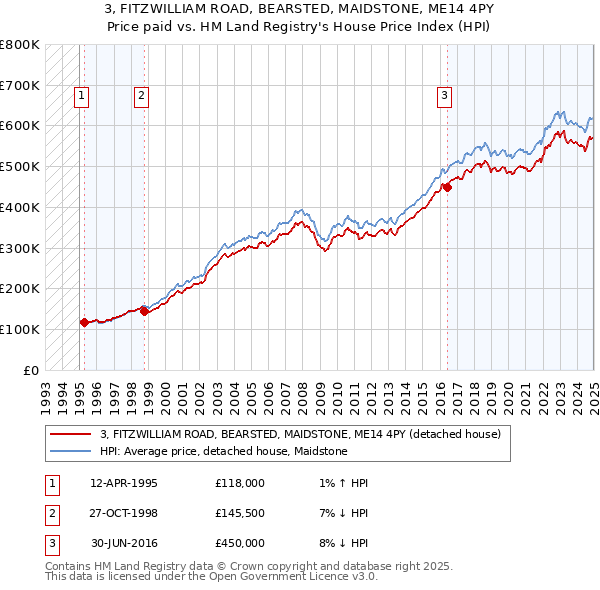 3, FITZWILLIAM ROAD, BEARSTED, MAIDSTONE, ME14 4PY: Price paid vs HM Land Registry's House Price Index