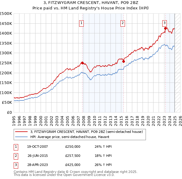 3, FITZWYGRAM CRESCENT, HAVANT, PO9 2BZ: Price paid vs HM Land Registry's House Price Index