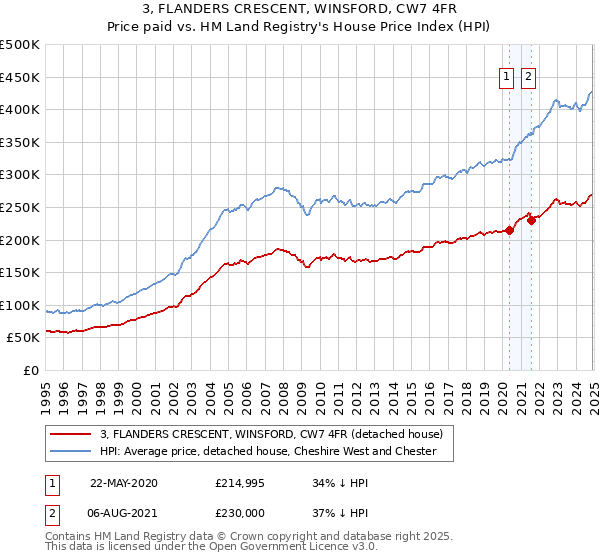 3, FLANDERS CRESCENT, WINSFORD, CW7 4FR: Price paid vs HM Land Registry's House Price Index