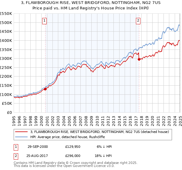 3, FLAWBOROUGH RISE, WEST BRIDGFORD, NOTTINGHAM, NG2 7US: Price paid vs HM Land Registry's House Price Index