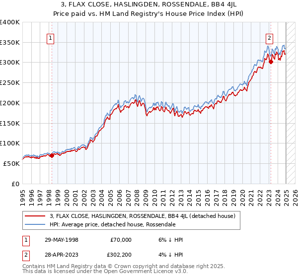 3, FLAX CLOSE, HASLINGDEN, ROSSENDALE, BB4 4JL: Price paid vs HM Land Registry's House Price Index