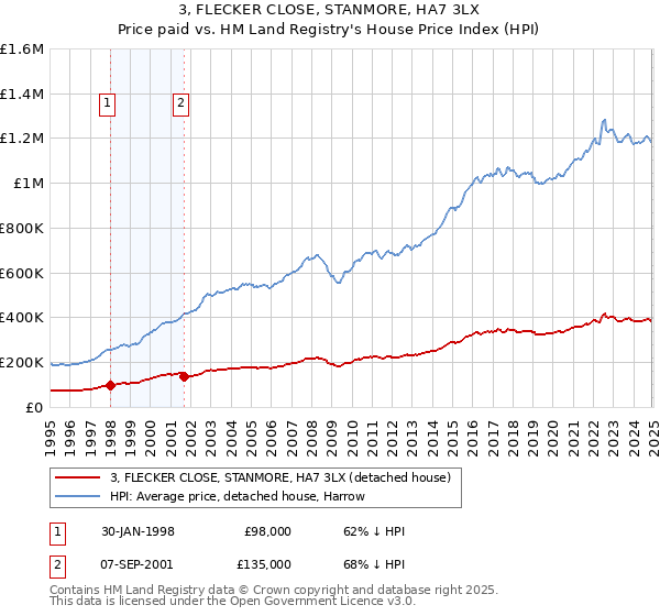 3, FLECKER CLOSE, STANMORE, HA7 3LX: Price paid vs HM Land Registry's House Price Index