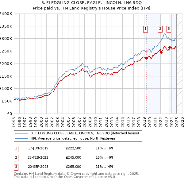 3, FLEDGLING CLOSE, EAGLE, LINCOLN, LN6 9DQ: Price paid vs HM Land Registry's House Price Index