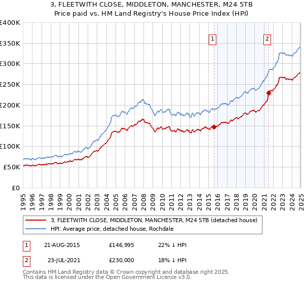 3, FLEETWITH CLOSE, MIDDLETON, MANCHESTER, M24 5TB: Price paid vs HM Land Registry's House Price Index