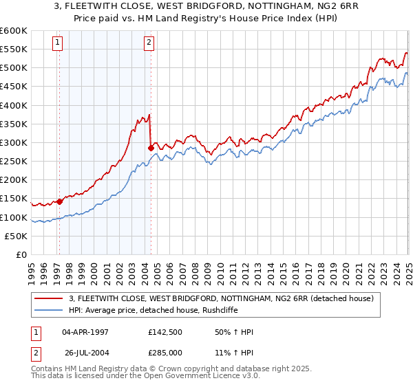 3, FLEETWITH CLOSE, WEST BRIDGFORD, NOTTINGHAM, NG2 6RR: Price paid vs HM Land Registry's House Price Index