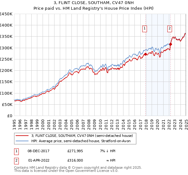 3, FLINT CLOSE, SOUTHAM, CV47 0NH: Price paid vs HM Land Registry's House Price Index