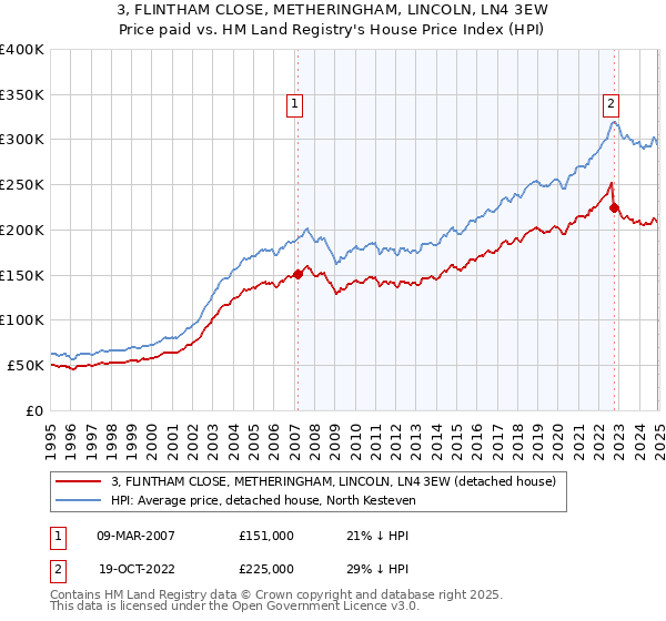 3, FLINTHAM CLOSE, METHERINGHAM, LINCOLN, LN4 3EW: Price paid vs HM Land Registry's House Price Index