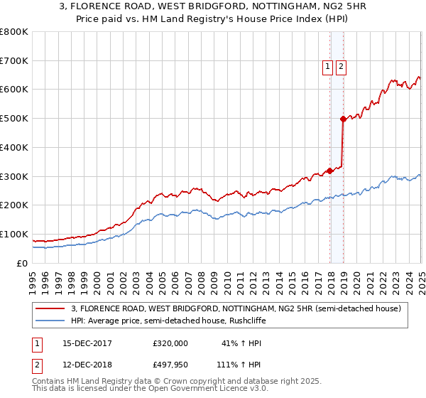 3, FLORENCE ROAD, WEST BRIDGFORD, NOTTINGHAM, NG2 5HR: Price paid vs HM Land Registry's House Price Index