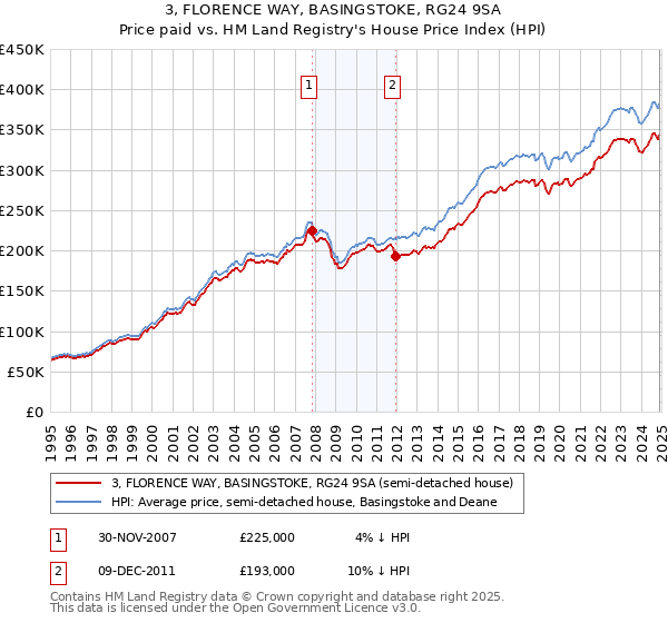 3, FLORENCE WAY, BASINGSTOKE, RG24 9SA: Price paid vs HM Land Registry's House Price Index