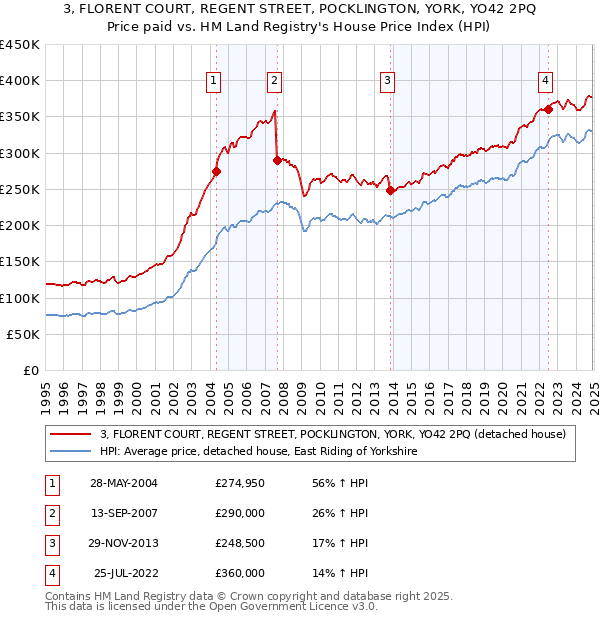 3, FLORENT COURT, REGENT STREET, POCKLINGTON, YORK, YO42 2PQ: Price paid vs HM Land Registry's House Price Index