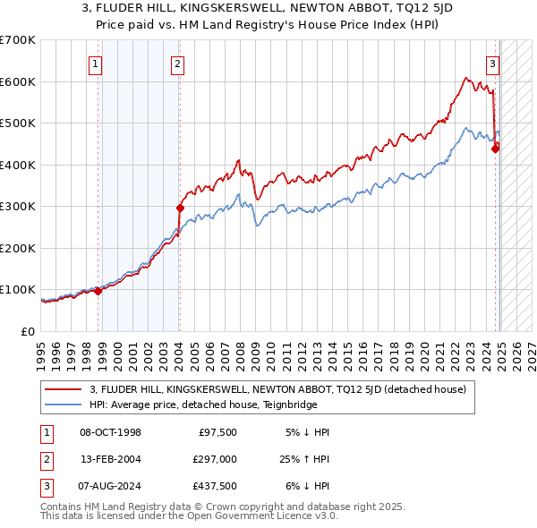 3, FLUDER HILL, KINGSKERSWELL, NEWTON ABBOT, TQ12 5JD: Price paid vs HM Land Registry's House Price Index