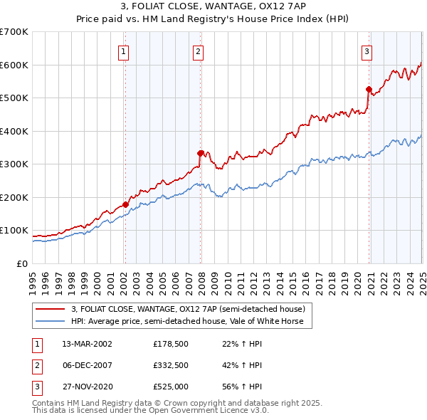 3, FOLIAT CLOSE, WANTAGE, OX12 7AP: Price paid vs HM Land Registry's House Price Index