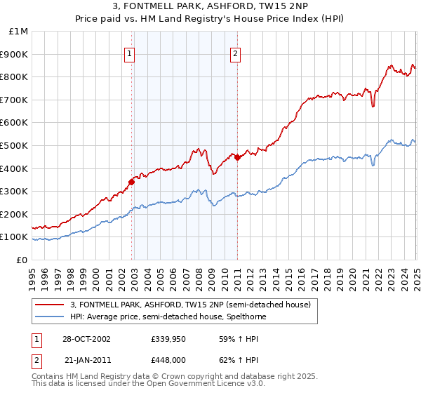 3, FONTMELL PARK, ASHFORD, TW15 2NP: Price paid vs HM Land Registry's House Price Index
